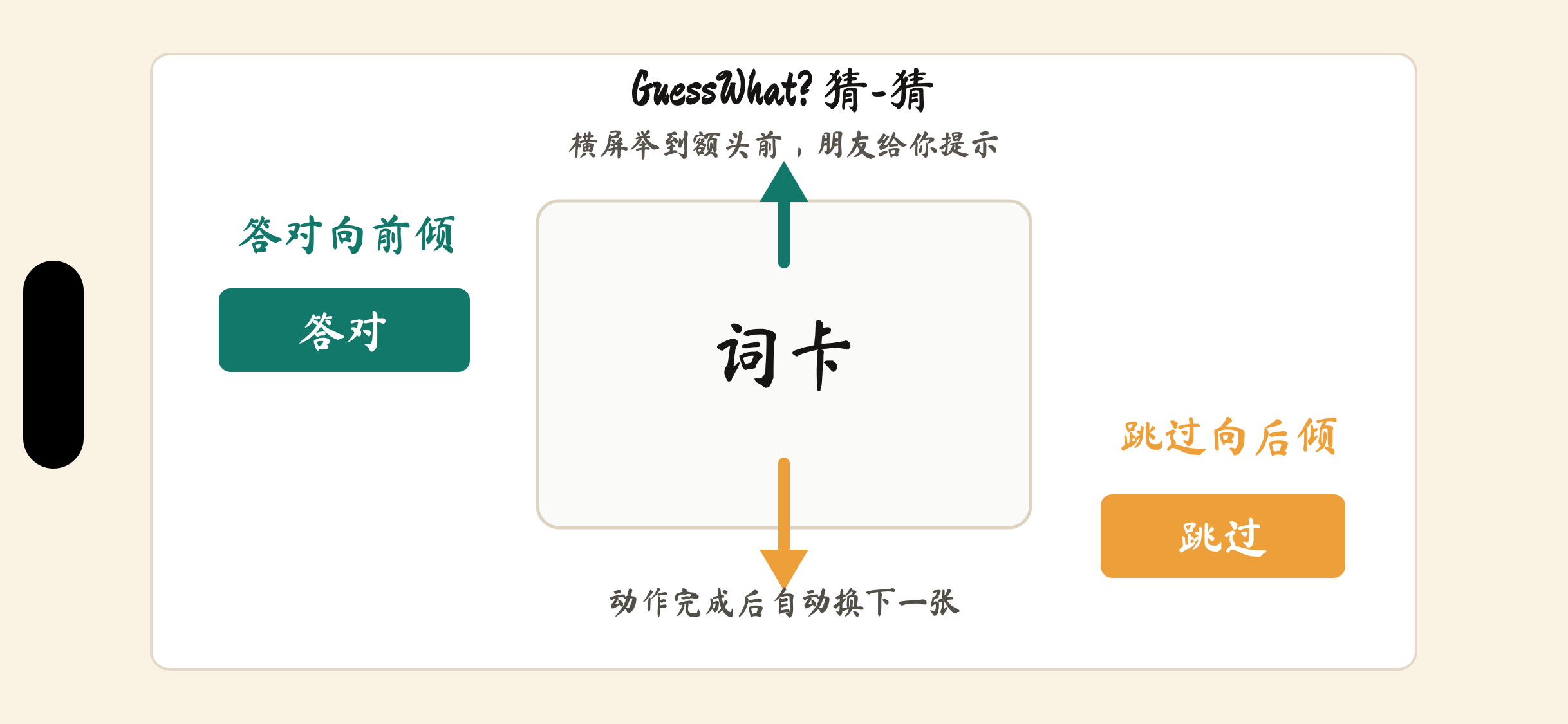 GuessWhat? 猜-猜玩法介绍截图，展示答对向前倾、跳过向后倾的手势说明。